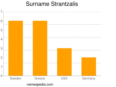 Surname Strantzalis
