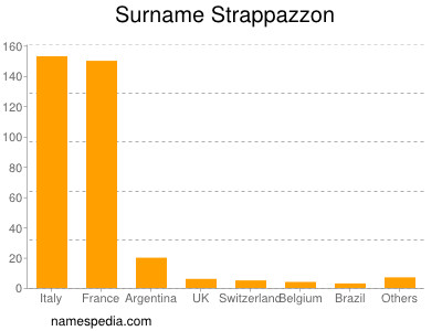 Surname Strappazzon