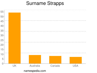Surname Strapps