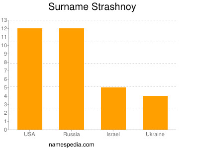Familiennamen Strashnoy