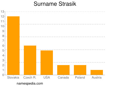 Surname Strasik