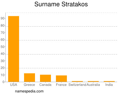 Surname Stratakos