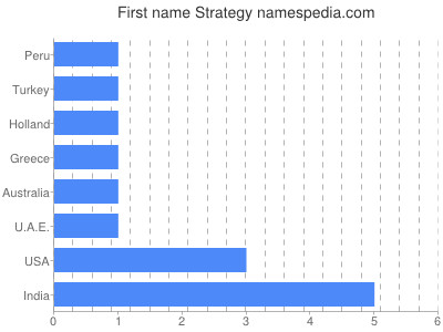 Given name Strategy