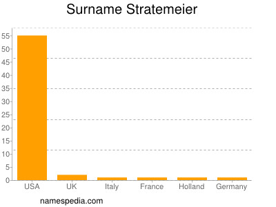 Surname Stratemeier