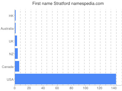 Vornamen Stratford