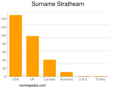Familiennamen Strathearn