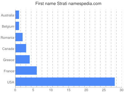 Given name Strati