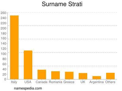 Surname Strati