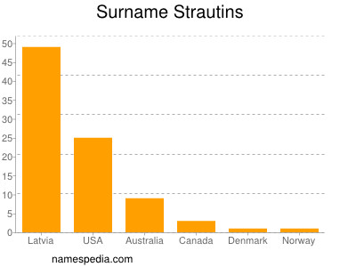 Surname Strautins