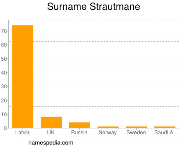 Surname Strautmane
