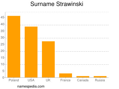 Surname Strawinski