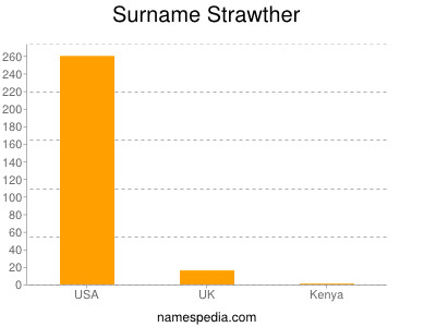 Surname Strawther