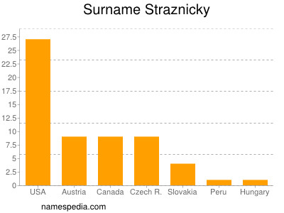 Surname Straznicky