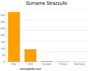 Surname Strazzullo