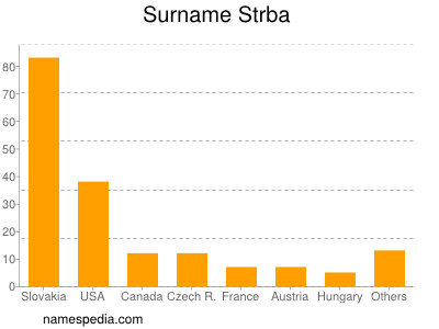 Surname Strba