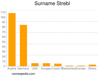 Surname Strebl