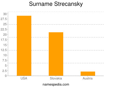 Surname Strecansky