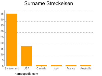 Surname Streckeisen