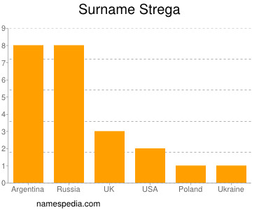 Familiennamen Strega