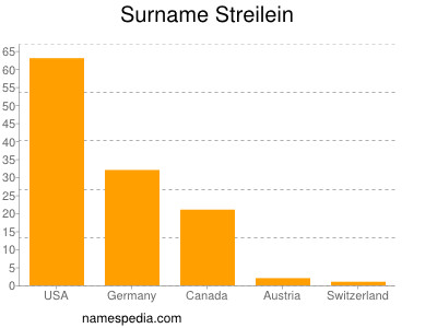 Surname Streilein