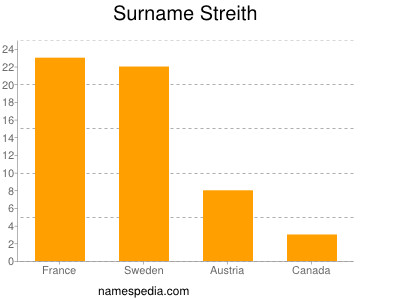 Surname Streith
