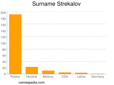Surname Strekalov