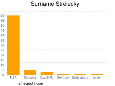 Surname Strelecky