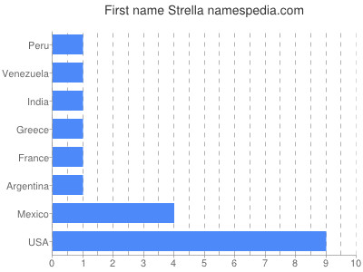 Given name Strella