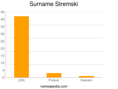 Surname Stremski