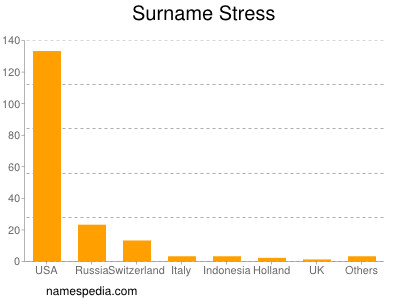 Surname Stress