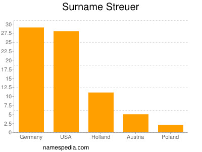 Surname Streuer