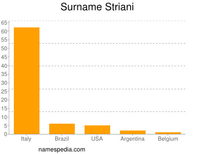 Surname Striani