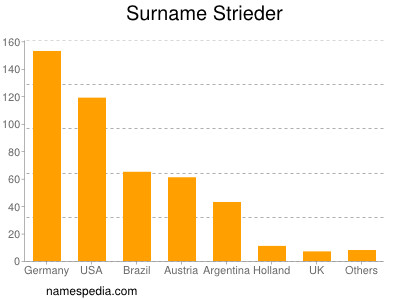 Surname Strieder