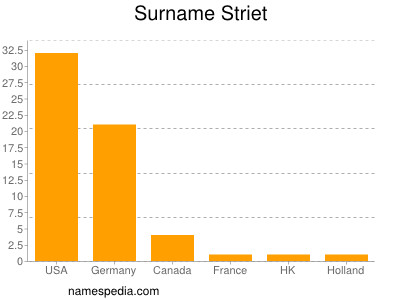 Surname Striet