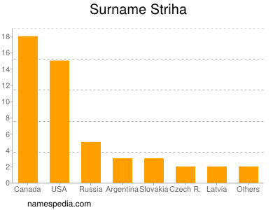 Surname Striha