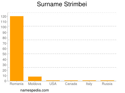 nom Strimbei