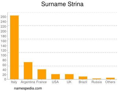 Surname Strina