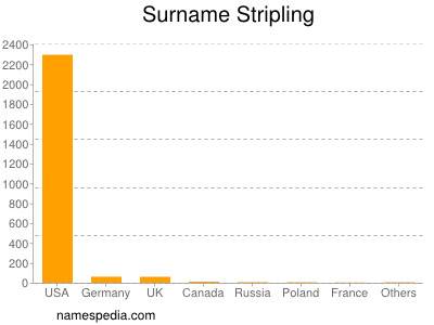Surname Stripling