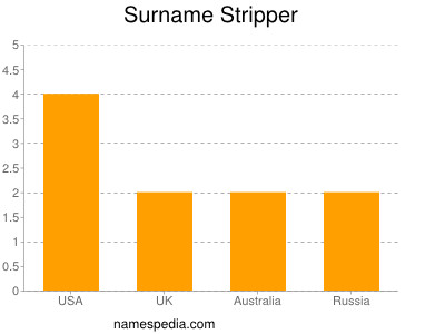 Surname Stripper