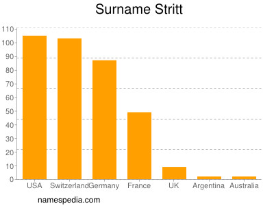 Surname Stritt