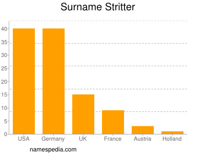 Surname Stritter