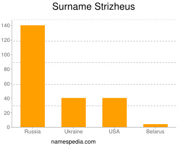 nom Strizheus