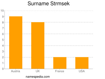 Surname Strmsek
