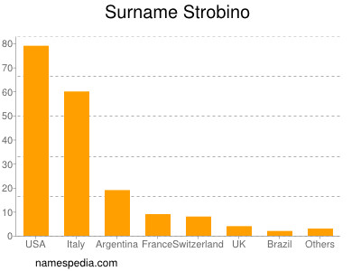 Surname Strobino