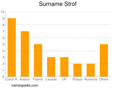 Surname Strof