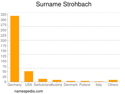Surname Strohbach