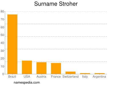 Surname Stroher
