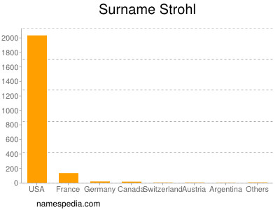 Surname Strohl