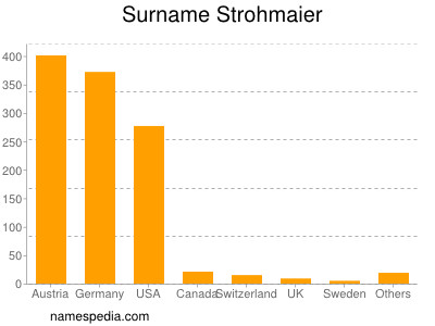 Surname Strohmaier