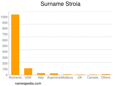 Surname Stroia